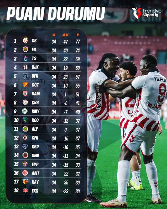 Trendyol Süper Lig'de 34. haftanın puan durumu Trendyol Süper Lig'de 34. haftanın puan durumu
