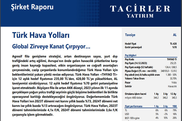 Tacirler THYAO hedef fiyatını 428 TL'ye çekti ve AL tavsiyesini sürdürdü.