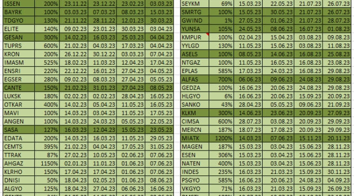 2023'de Bedelsiz Sermaye Artırımı Yapan Hisseler