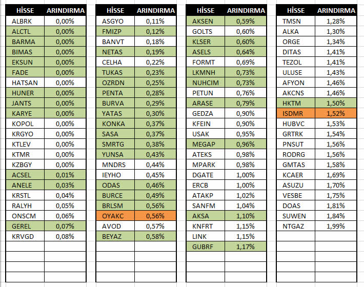 Borsa İstanbul Hisselerinde Arındırma Oranları