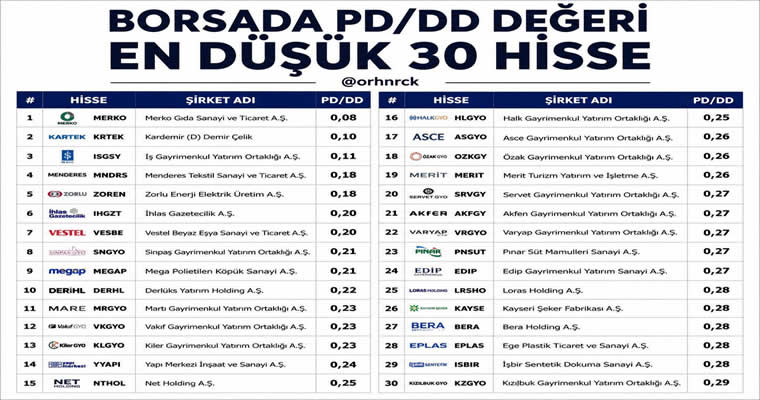 Borsa’da PD/DD Değeri En Düşük  30 Hisse